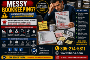 Is messy bookkeeping making it impossible to know if your business is profitable? When transactions are missing, duplicated, or recorded in the wrong category, your financial reports can become confusing and unreliable. A bookkeeping problem may look small at first, but it can lead to poor decisions, cash flow issues, and tax complications. At Lord Breakspeare Callaghan, we help business owners organize their books, understand their numbers, and prepare cleaner financial information. Do not wait until the problem becomes expensive. Call Lord Breakspeare Callaghan at 305-274-58-11 or visit www.lbcpa.com. Clarity. Compliance. Confidence.
