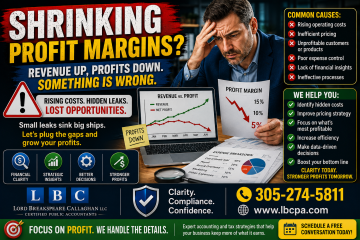Are your sales increasing while your profit keeps shrinking? When revenue grows but profit declines, hidden costs, weak pricing, payroll pressure, inventory issues, or rising overhead may be quietly reducing your margins. More sales do not always mean a healthier business if the numbers are not being reviewed carefully. At Lord Breakspeare Callaghan, we help business owners review profitability, understand their margins, and prepare cleaner financial information. Do not wait until the problem becomes expensive. Call Lord Breakspeare Callaghan at 305-274-58-11 or visit www.lbcpa.com. Clarity. Compliance. Confidence.